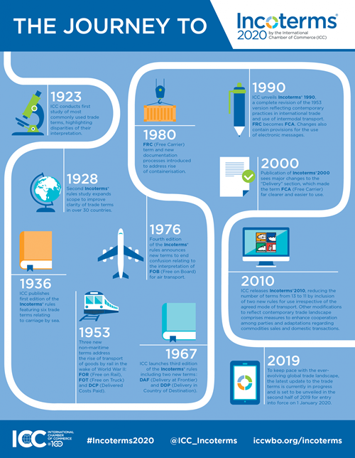 Infográfico Incoterms 2020